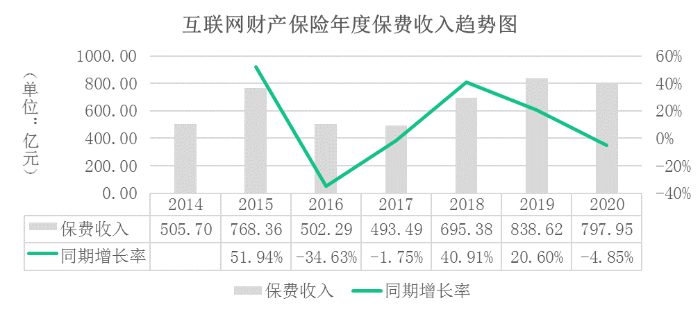 2020互聯(lián)網(wǎng)財(cái)產(chǎn)保險(xiǎn)報(bào)告:信用保證險(xiǎn)保費(fèi)收入62.52億元