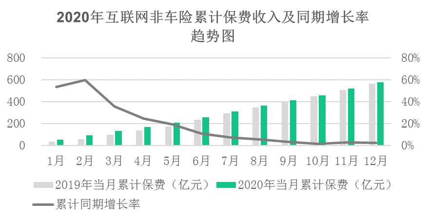2020互聯(lián)網(wǎng)財(cái)產(chǎn)保險(xiǎn)報(bào)告:信用保證險(xiǎn)保費(fèi)收入62.52億元