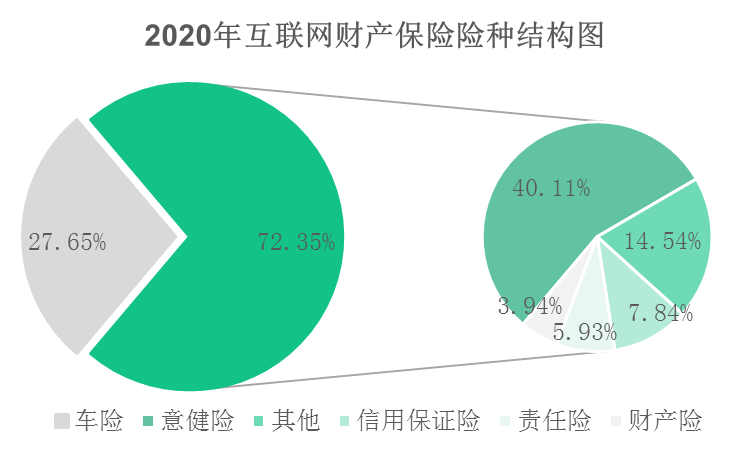 2020互聯(lián)網(wǎng)財(cái)產(chǎn)保險(xiǎn)報(bào)告:信用保證險(xiǎn)保費(fèi)收入62.52億元