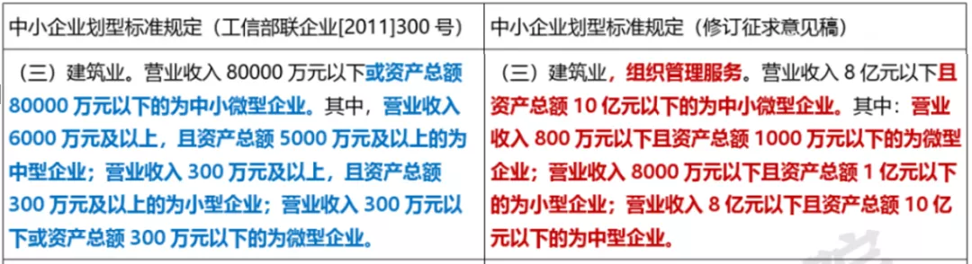 建筑業(yè)中小企業(yè)劃型修訂!認定標(biāo)準大幅度調(diào)整-工保網(wǎng)