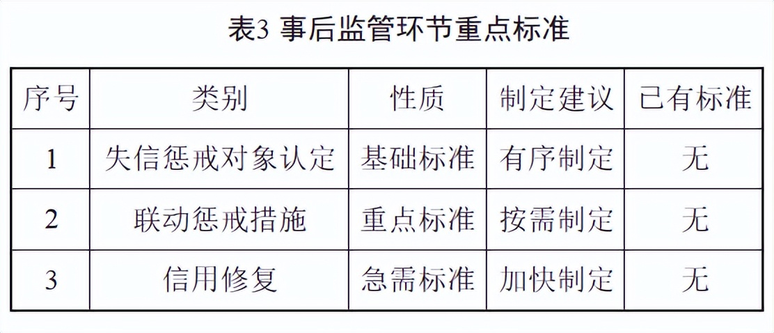 關(guān)于信用監(jiān)管標(biāo)準(zhǔn)化建設(shè)，看這篇就夠了——工保網(wǎng)