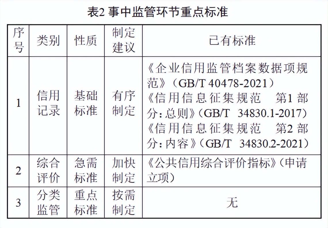 關(guān)于信用監(jiān)管標(biāo)準(zhǔn)化建設(shè)，看這篇就夠了——工保網(wǎng)