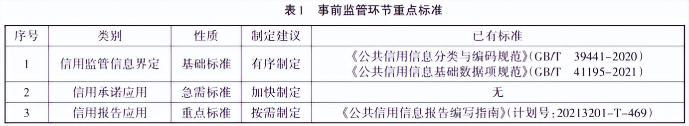 關(guān)于信用監(jiān)管標(biāo)準(zhǔn)化建設(shè)，看這篇就夠了——工保網(wǎng)